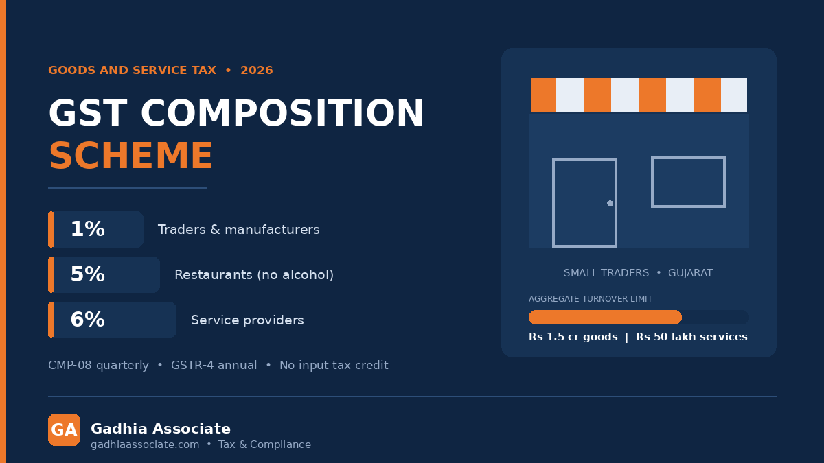 GST Composition Scheme in 2026: Turnover Limits, 1% and 5% Rates, CMP-08 and GSTR-4 Filing, and When You Should Not Opt In