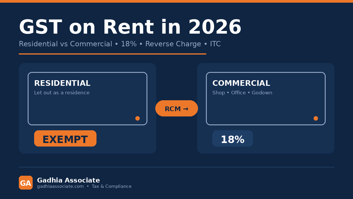 GST on Rent in 2026: Residential vs Commercial Property, 18% Rate, Reverse Charge Rules for Unregistered Landlords and ITC