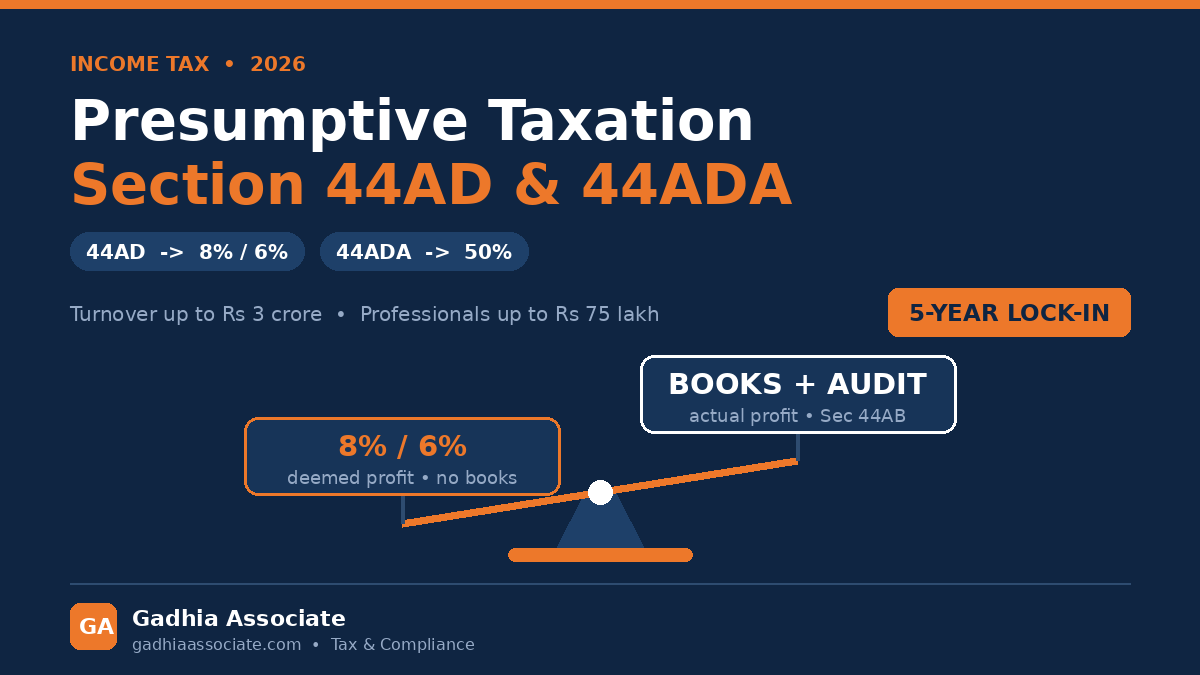 Presumptive Taxation in 2026: Section 44AD and 44ADA Explained, Turnover Limits, the 6% vs 8% Rule and the Five-Year Lock-In