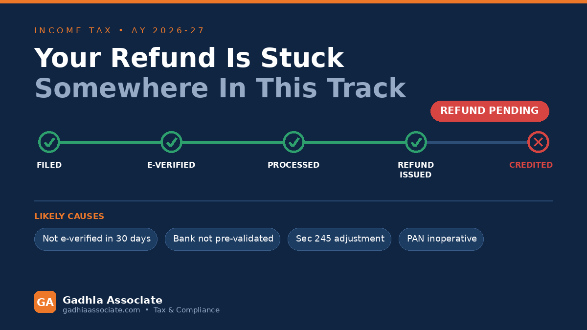 ITR Refund Not Received for AY 2026-27? Here Is Exactly Why It Is Stuck and How to Get It Released