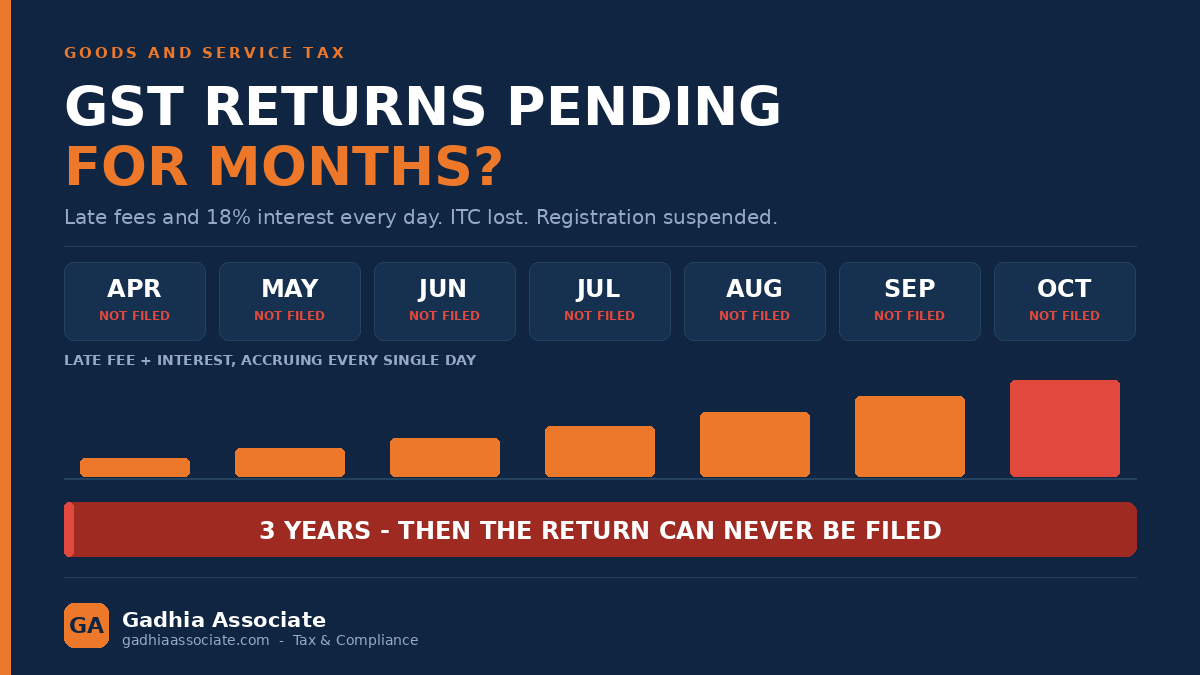 GST Returns Pending for Months? Late Fees, ITC Lost Forever, Suspension and the Three-Year Deadline You Cannot Miss