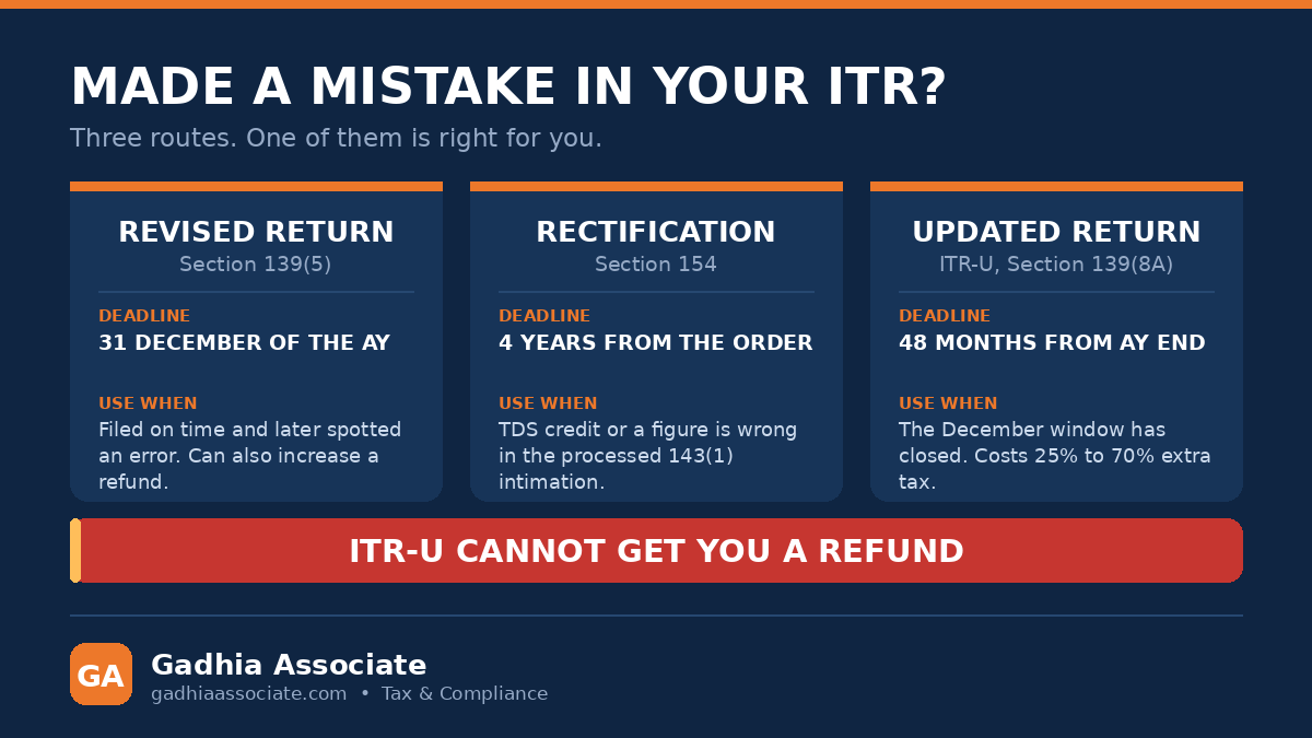 Made a Mistake in Your ITR? Revised Return, Rectification or ITR-U: Which One Applies to You