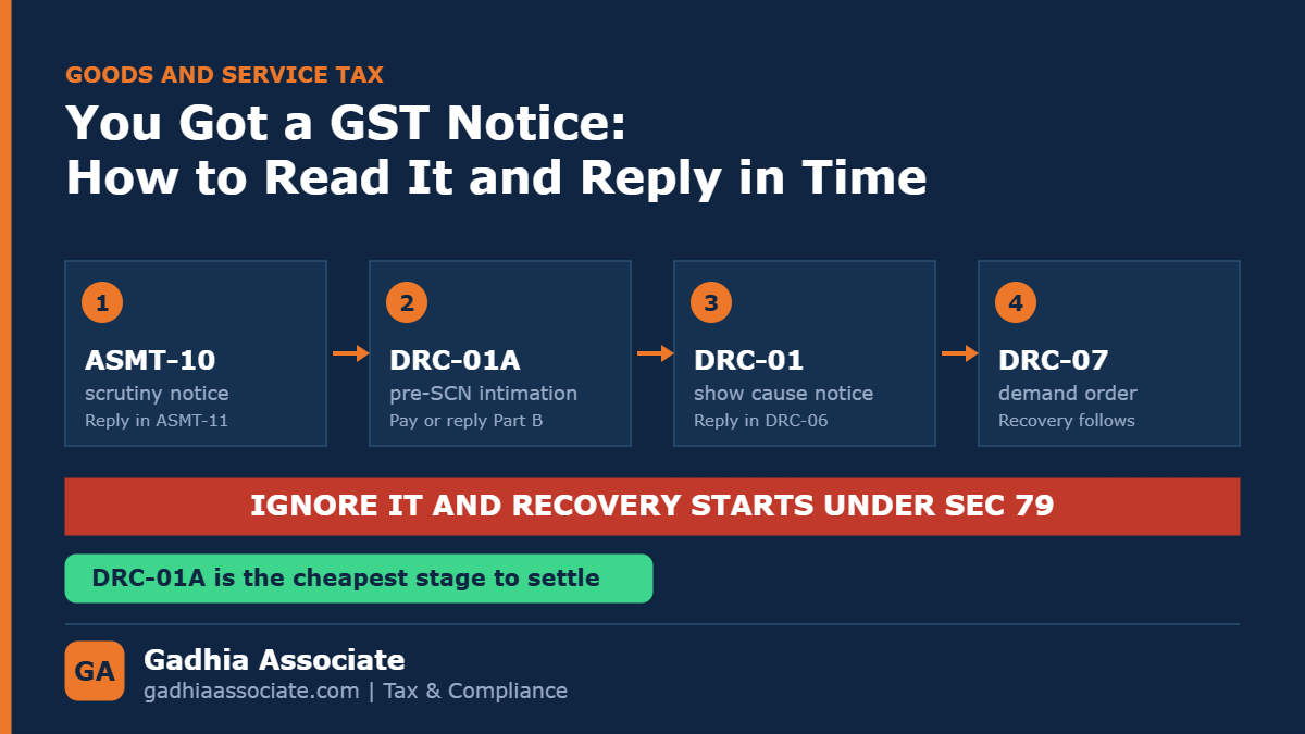 You Got a GST Notice: How to Read ASMT-10, DRC-01A and DRC-01, and What to Reply Before the Deadline