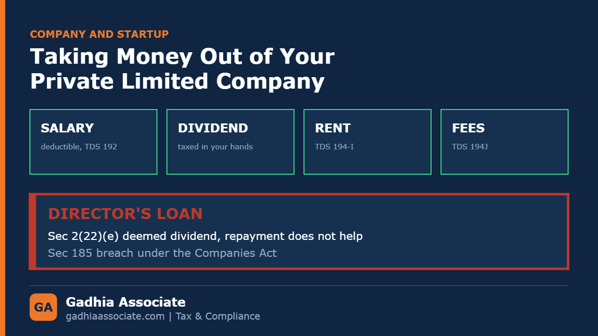 How to Take Money Out of Your Private Limited Company Legally: Salary, Dividend, Director's Loan and the Section 2(22)(e) Trap
