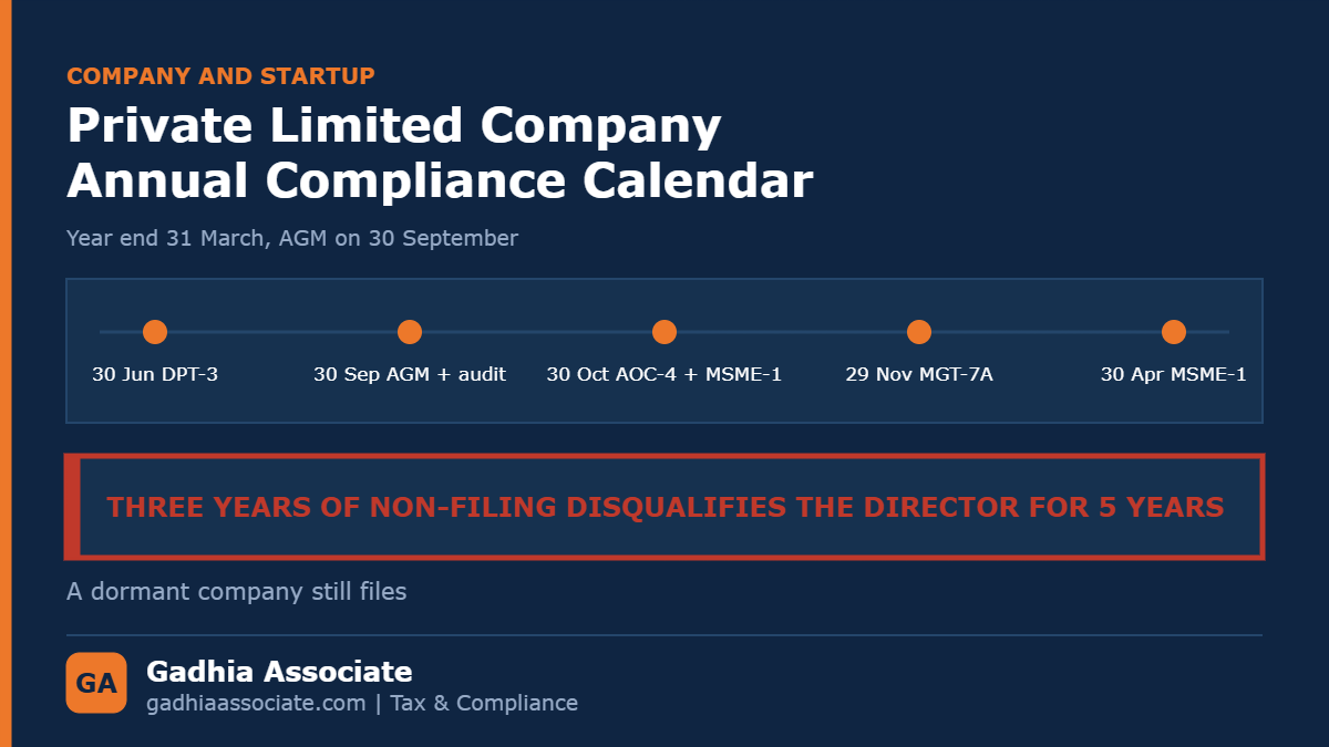 Private Limited Company Annual Compliance: AOC-4, MGT-7A, DIR-3 KYC and What Late Filing Actually Costs You