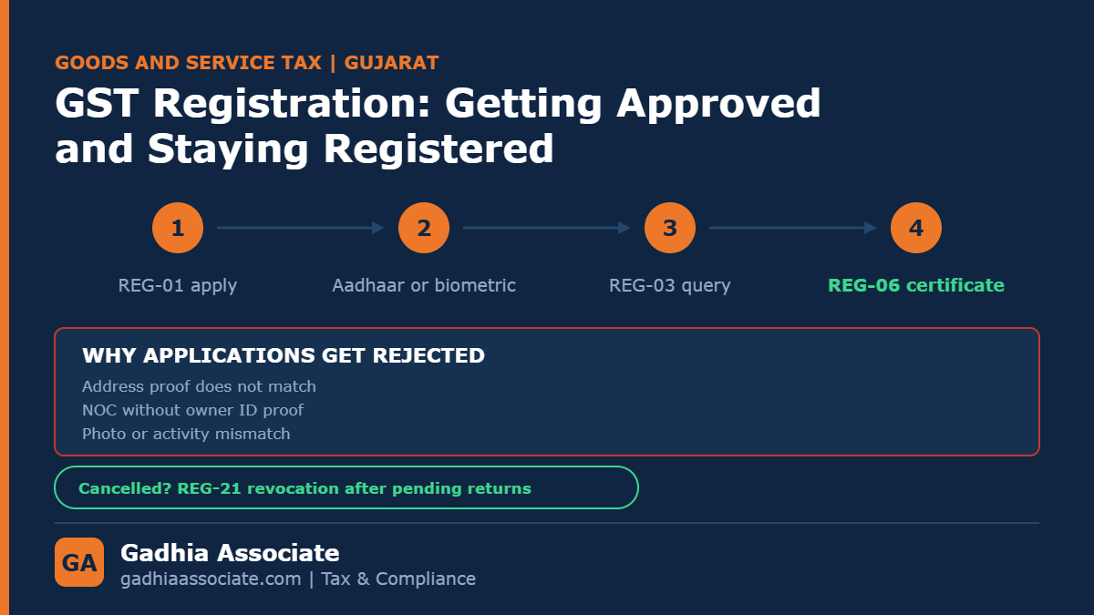 GST Registration: Documents, Biometric Aadhaar Verification, and Why Applications Get Rejected or Cancelled