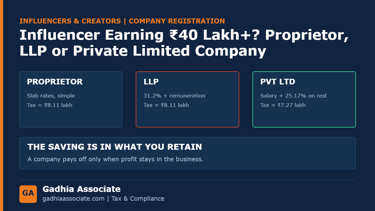 Influencer Earning Rs 40 Lakh or More? Proprietor, LLP or Private Limited Company: Real Tax Comparison, GST and When a Company Actually Saves Money