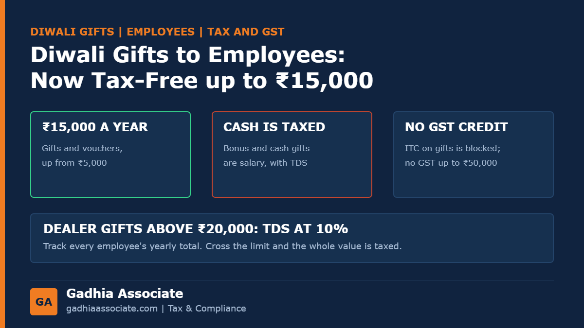 Diwali Gifts and Bonus to Employees in 2026: The New Rs 15,000 Tax-Free Gift Limit, TDS on Cash Bonus and GST on Gifts