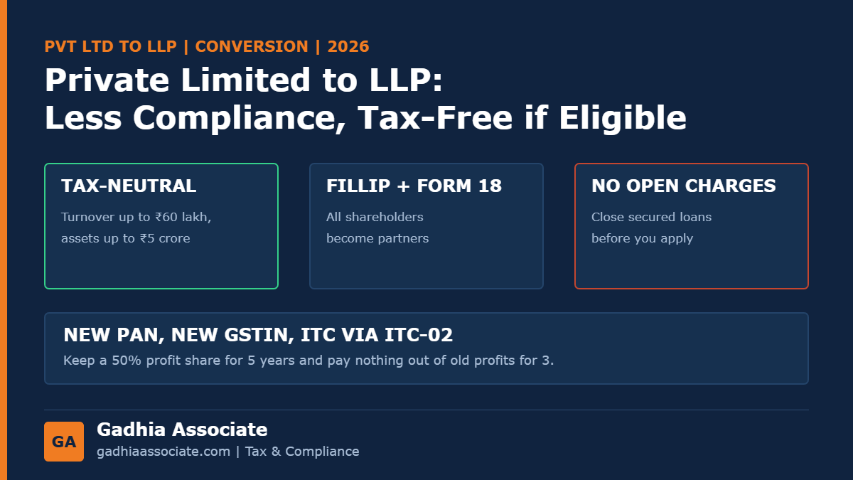 Converting a Private Limited Company into an LLP in 2026: Process, Tax-Free Conditions, GST and Whether It Is Worth It