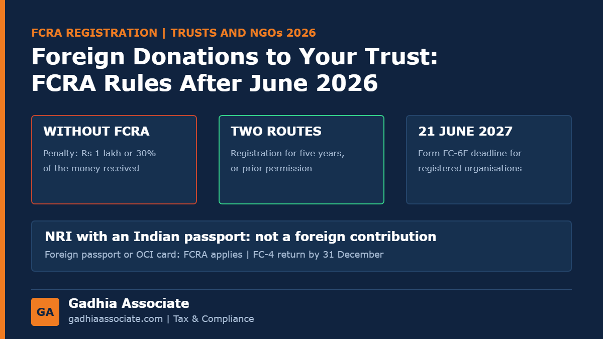 FCRA Registration for Trusts and NGOs in 2026: Who Needs It, the June 2026 Rule Changes, Form FC-6F Deadline, Fees and Process
