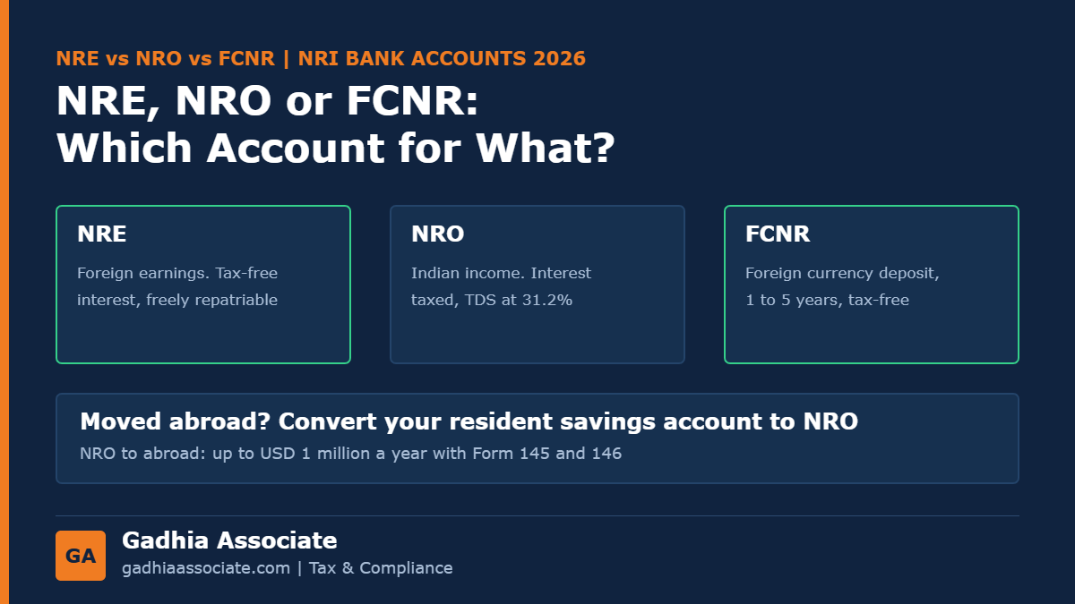 NRE vs NRO vs FCNR Account in 2026: Tax, Repatriation and What to Do with Your Indian Bank Accounts When You Move Abroad