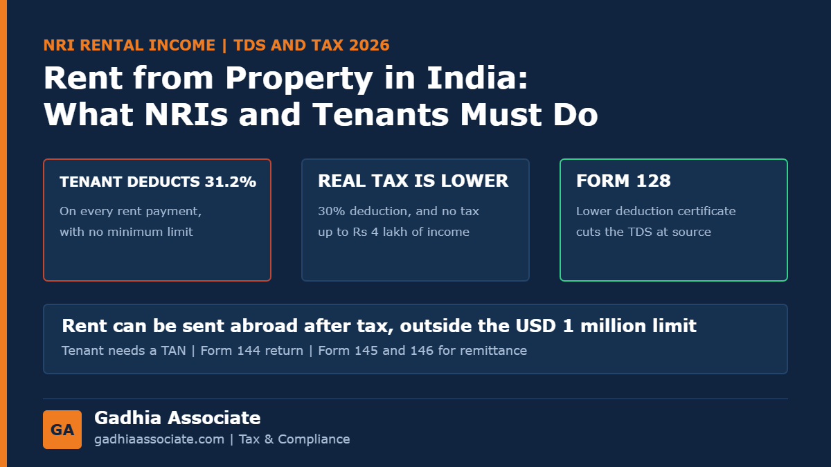 NRI Rental Income from Property in India 2026: 30% TDS by the Tenant, How to Reduce It, Tax Calculation and Sending Rent Abroad