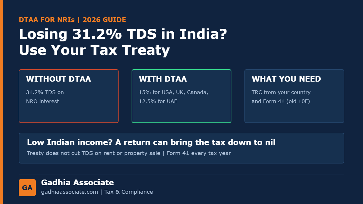 DTAA for NRIs in 2026: Cut TDS on NRO Interest with a TRC and Form 41 (Old Form 10F), Treaty Rates by Country and Credit Abroad