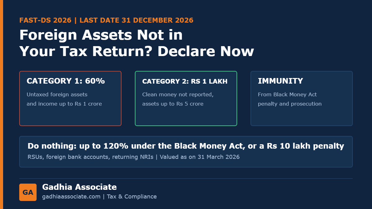 FAST-DS 2026 Foreign Asset Disclosure Scheme: Last Date 31 December, Who Qualifies, 60% Tax or Rs 1 Lakh Fee and Immunity