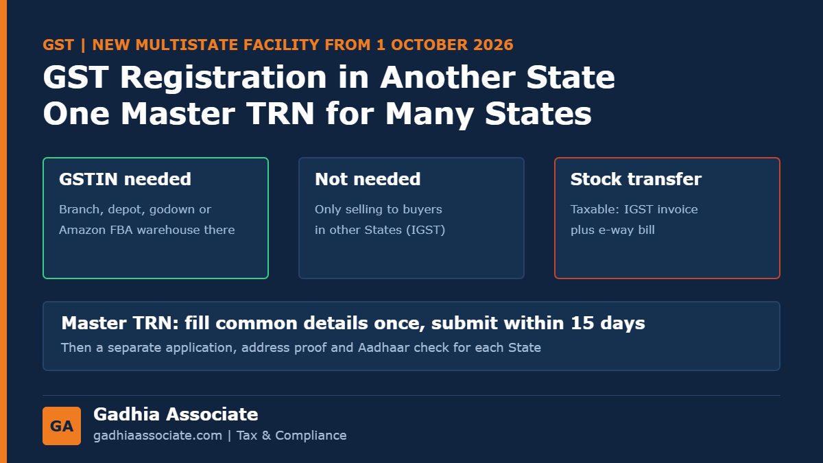 GST Registration in Another State in 2026: New Multistate Facility with One Master TRN, Branches, Warehouses and Amazon FBA