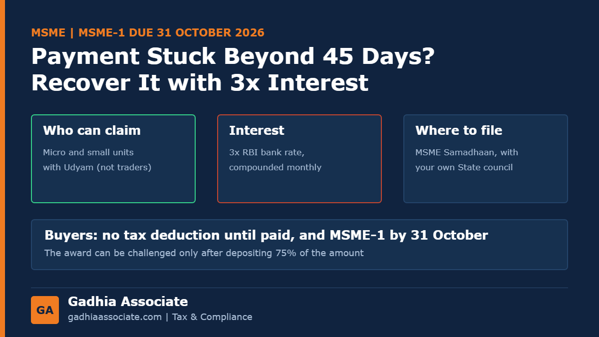 MSME Payment Not Received in 45 Days? Recover It with 3x Interest Through MSME Samadhaan, and File MSME-1 by 31 October 2026