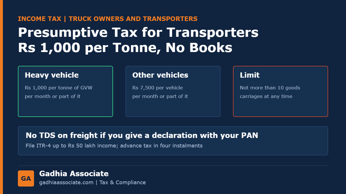 Income Tax for Truck Owners and Transporters in 2026: Rs 1,000 per Tonne Presumptive Tax, 10-Vehicle Limit, No TDS on Freight