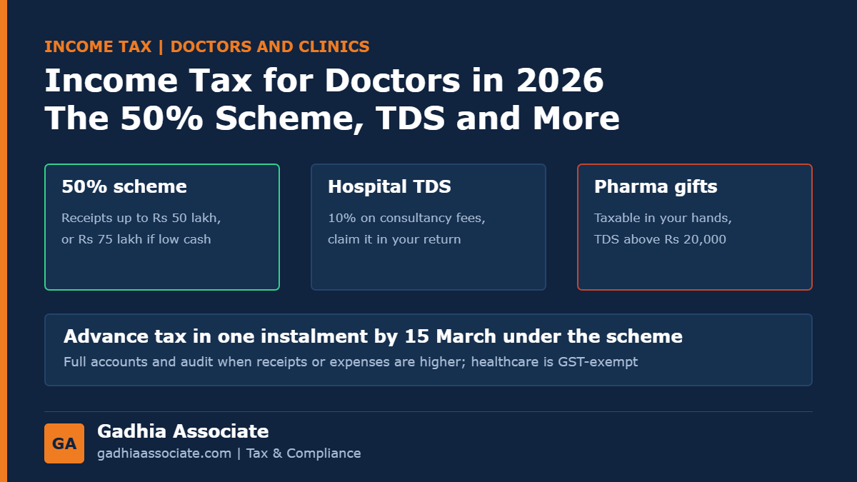 Income Tax for Doctors in 2026: 50% Presumptive Tax up to Rs 75 Lakh, TDS from Hospitals, Pharma Gifts and Equipment Depreciation